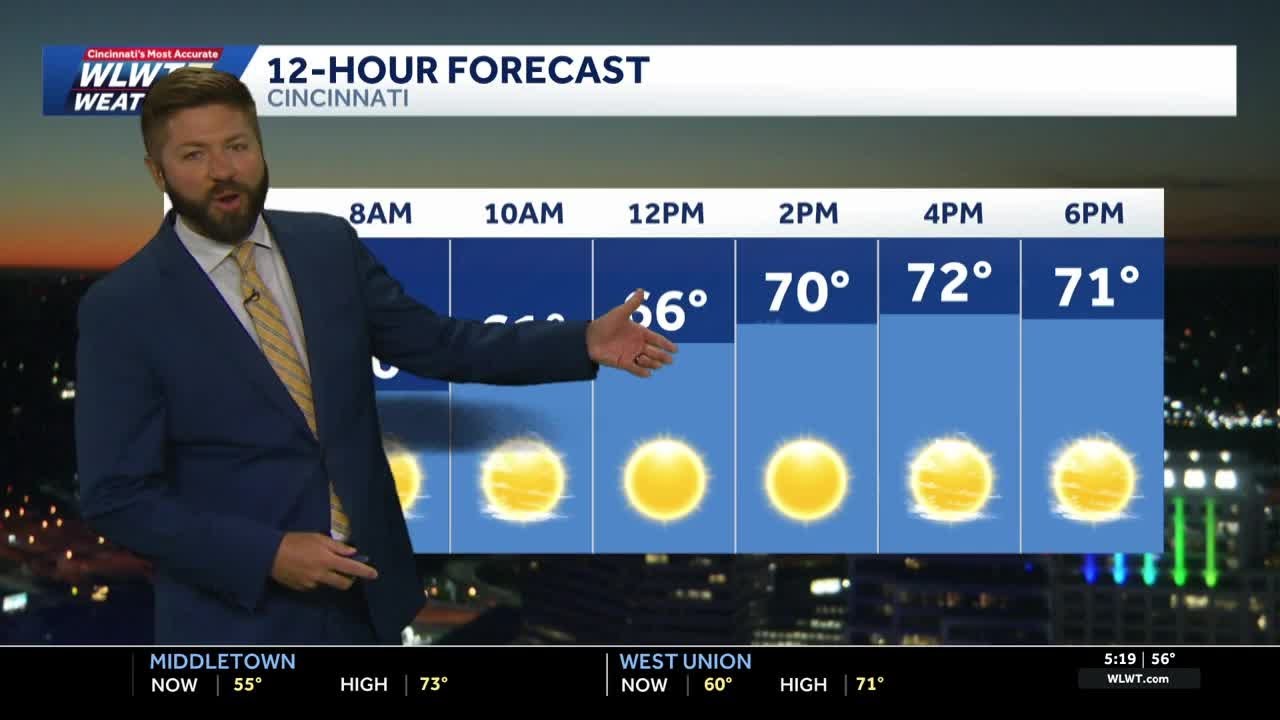 Sunshine and low humidity start the week for Cincinnati