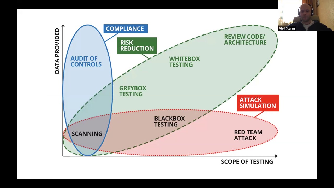 AppSec vs Pentest vs Audit vs Assessment: В чому різниця і чому це важливо? (Vlad Styran)