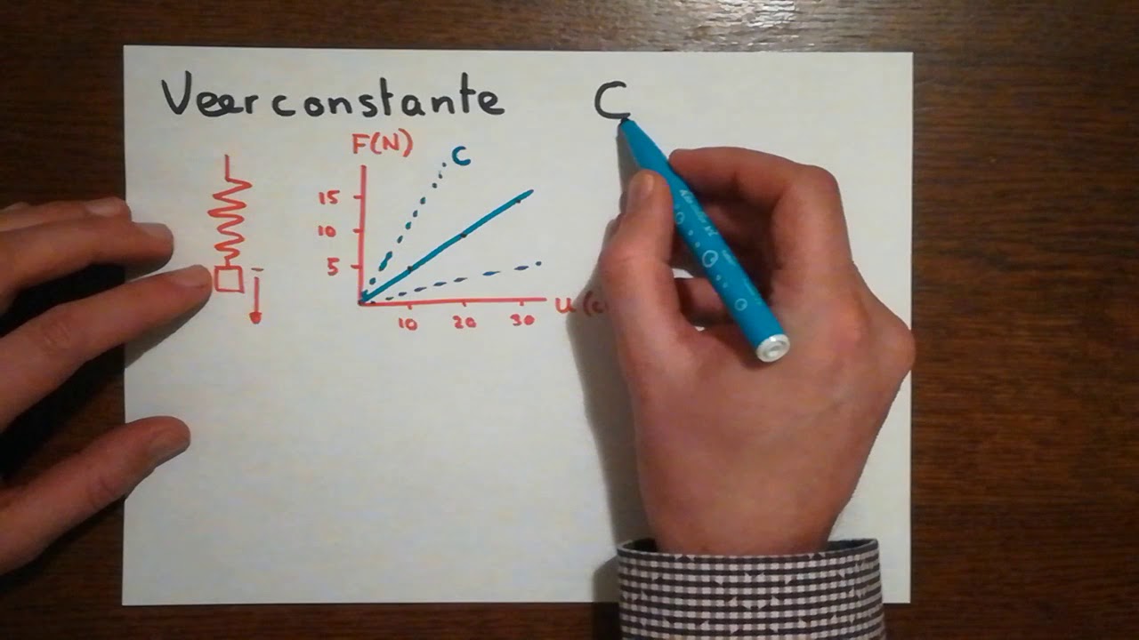 Veerconstante / werking van veren