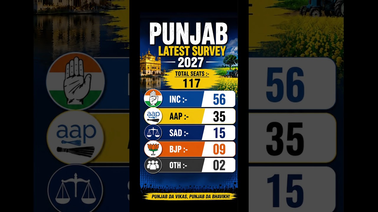 Punjab Election 2027 Seat Projection | AAP vs Congress vs SAD vs BJP