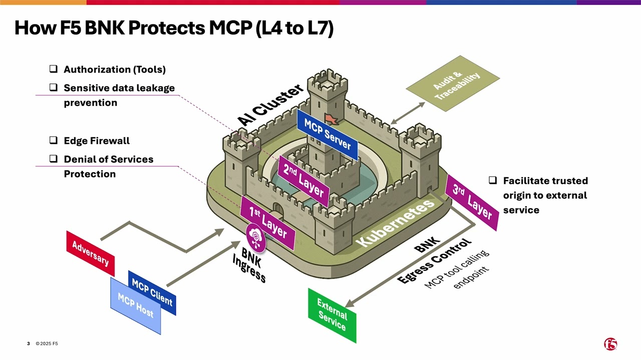 Protecting MCP servers with F5 BIG-IP Next for Kubernetes deployed on NVIDIA BlueField-3 DPUs