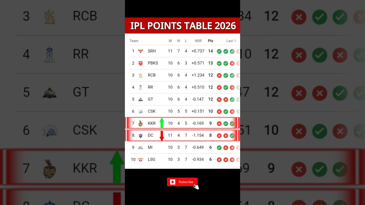 Ipl 2026 Point Table | Ipl Point Table 2026 Today 9 May | after DC vs KKR match 51 #DCvsKKR