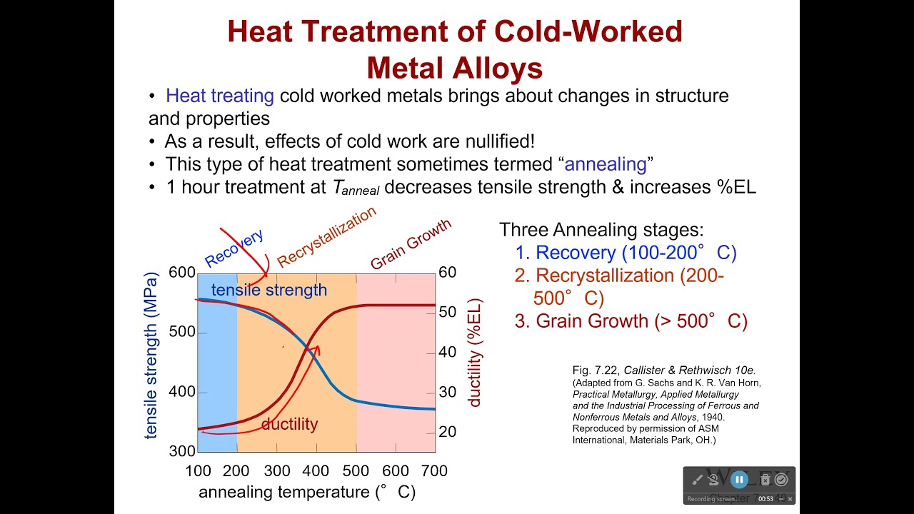 Heat Treatment