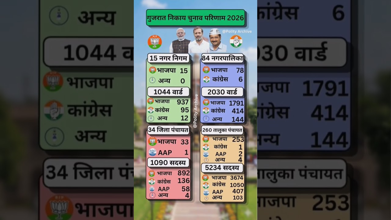 #gujrat local Election Result 2026: Nagar Palika & Panchayat Data #shorts #gujratchunav #modi #bjp