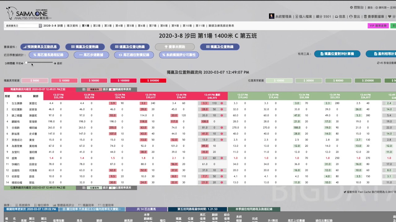 獨贏及位置賠率熱錢時間截