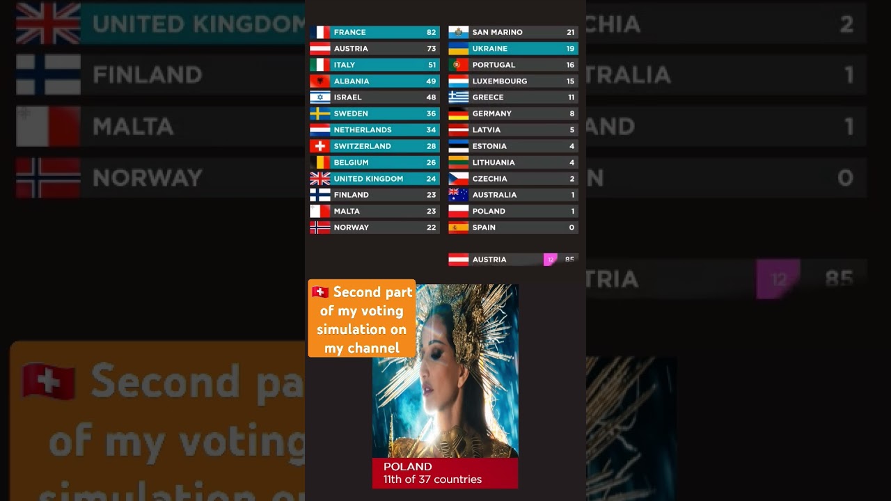 #esc #2025 #eurovision #voting #simulation #final #points #jury #televoting #televote #top #semi