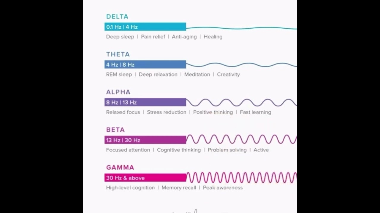 Brain waves and the brain wave used in Theta healing therapy