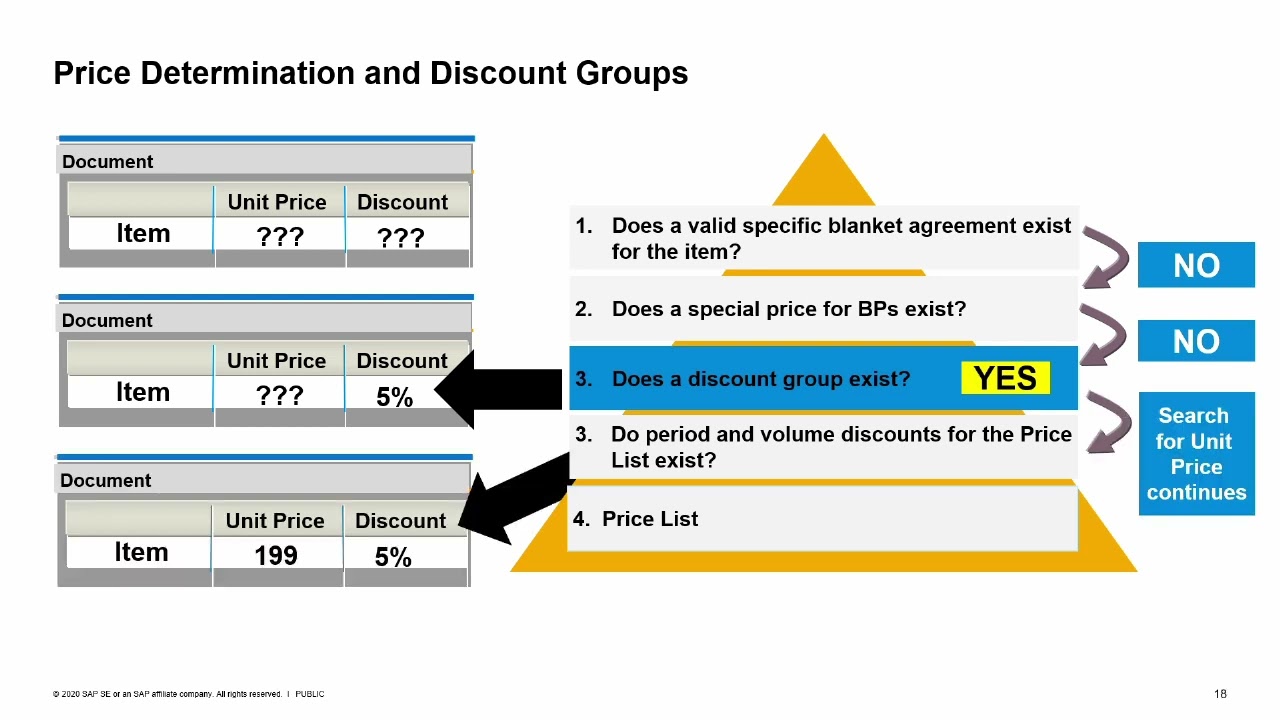 SAP Business One Version 10.0 - Pricing: Discount Groups Training