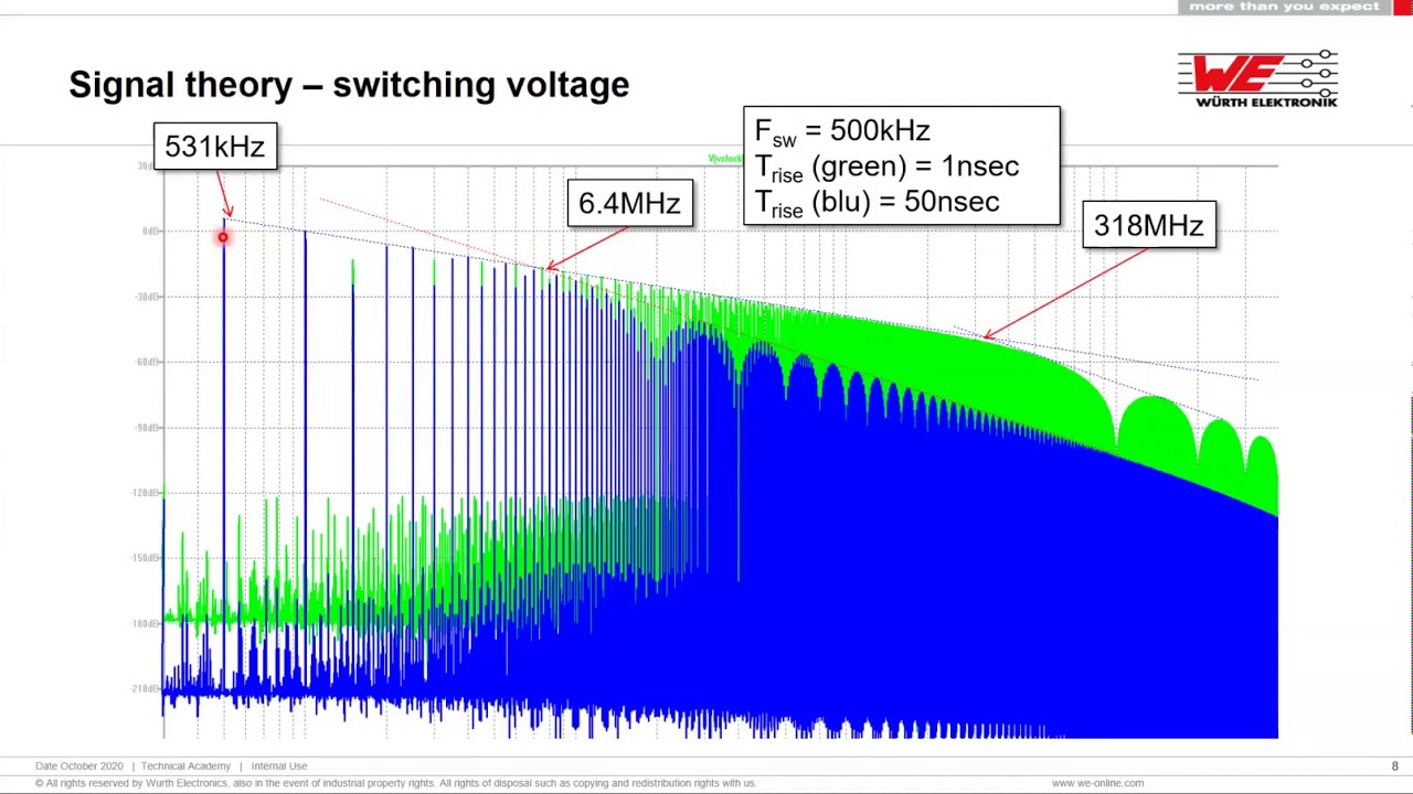 Würth Elektronik Webinar: Buck/Boost topologies and EMI filtering