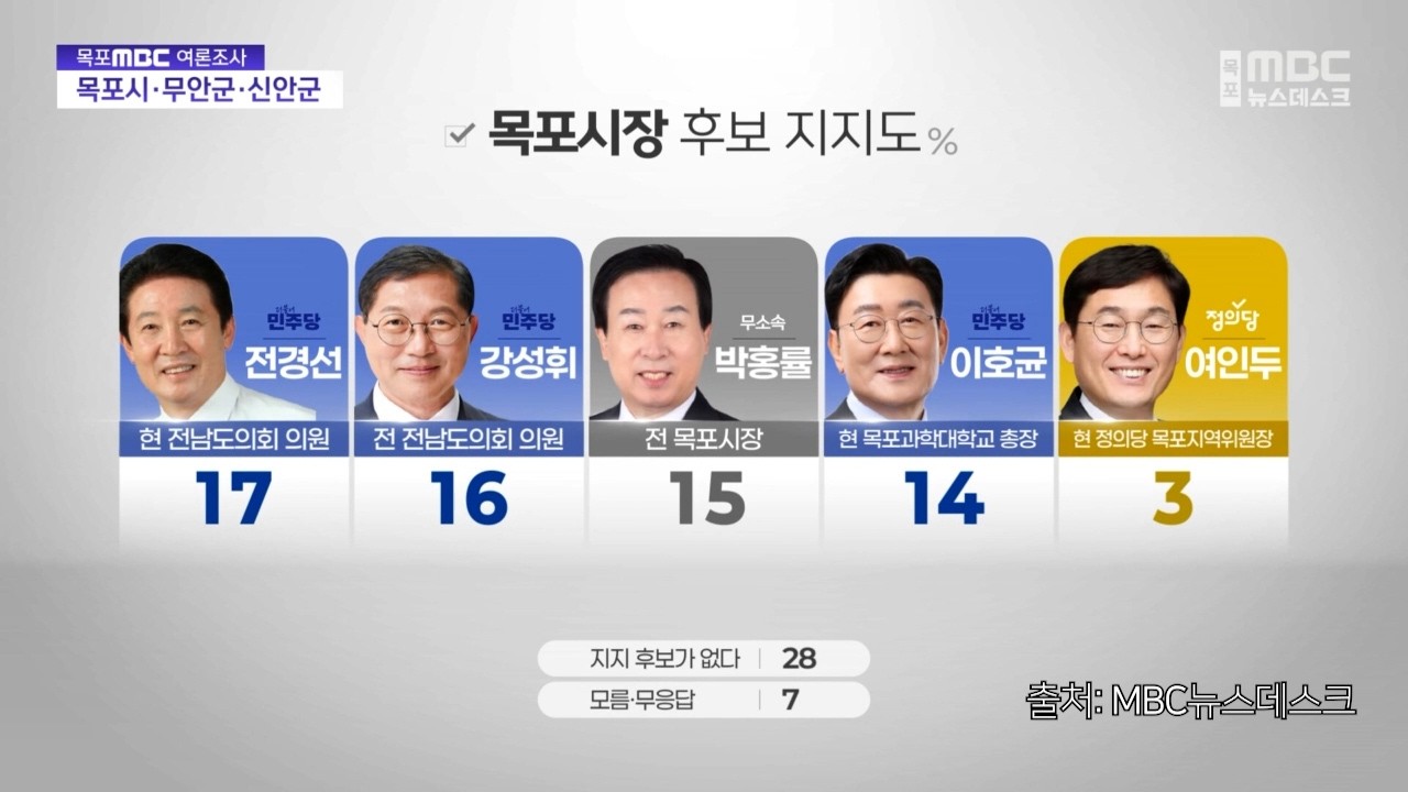 목포MBC 목포시장 여론조사 1등ㅣ[전경선] 오직 시민만 바라보고 가겠습니다.