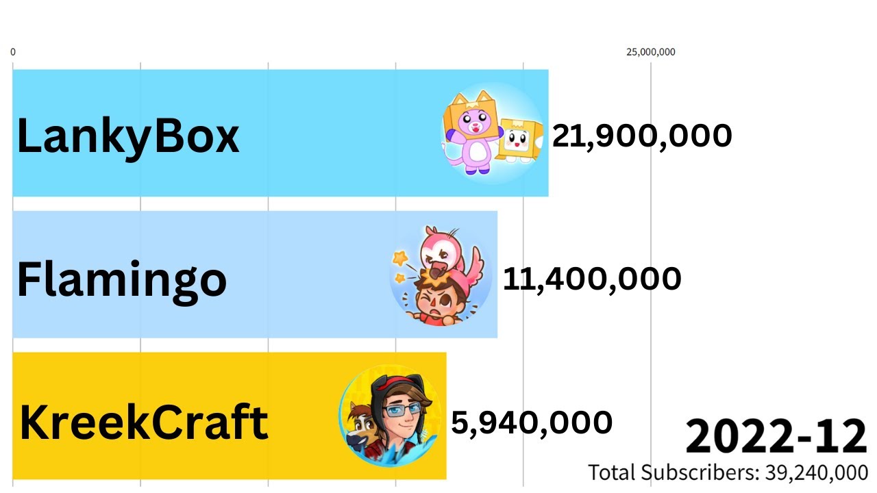 LankyBox Vs KreekCraft Vs Flamingo - Subscriber Count History (2014-2022)