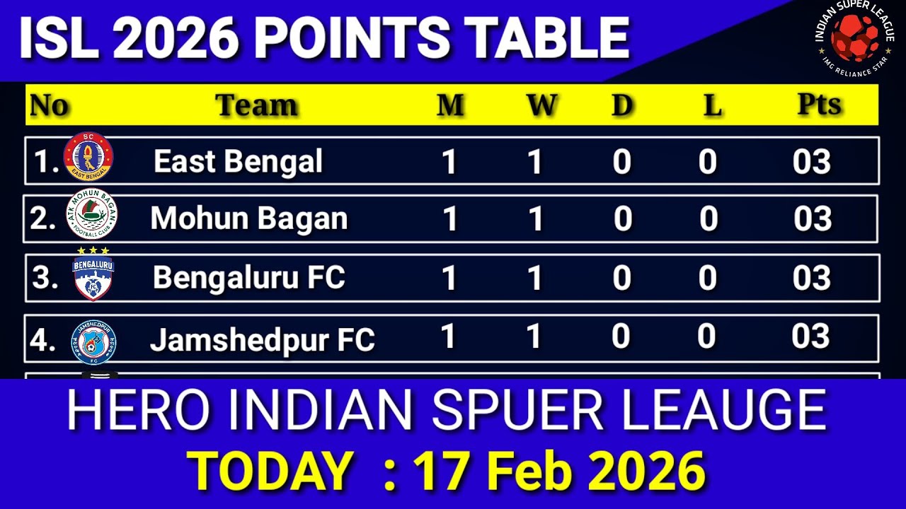 ISL 2026 Points Table Update Today 17 Feb 2026 !! 2026  Hero Indian Super League Points Table.