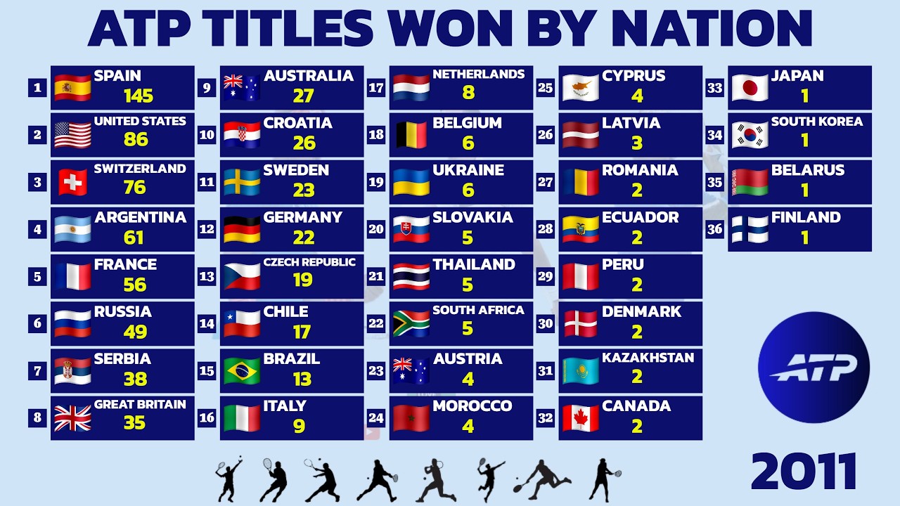 Countries with the Most ATP Titles This Century (2001&ndash;2026) 🏆🎾