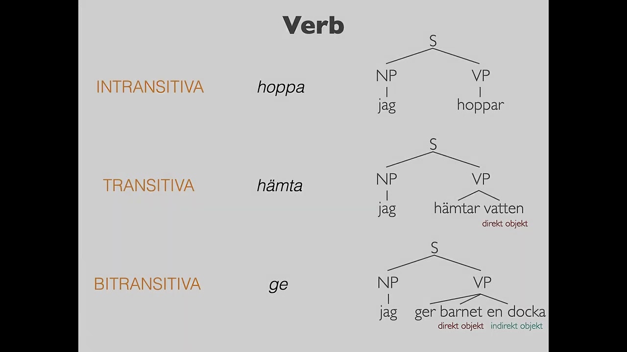 Satser, verb och propositioner - 6.2 Grammatik, satser och syntax (TIG053)