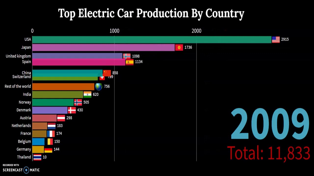 Top electric car producing countries 2004-2019