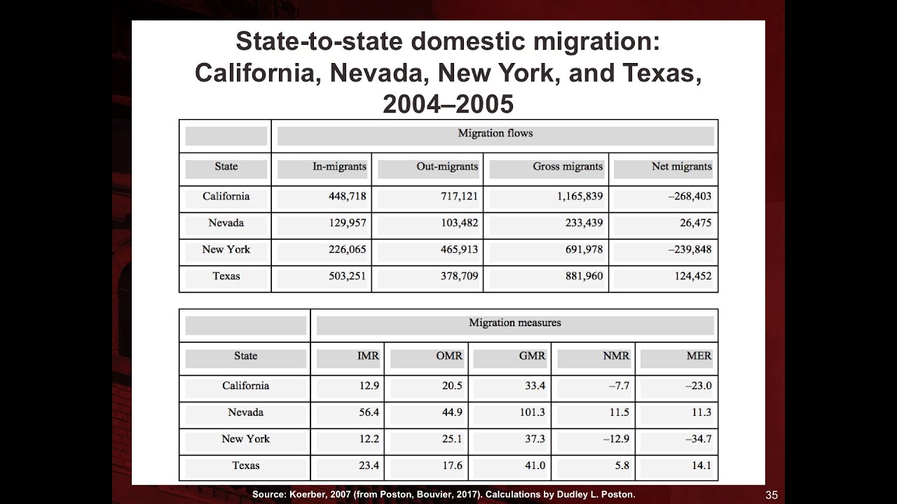 3.3. Measures of Internal Migration