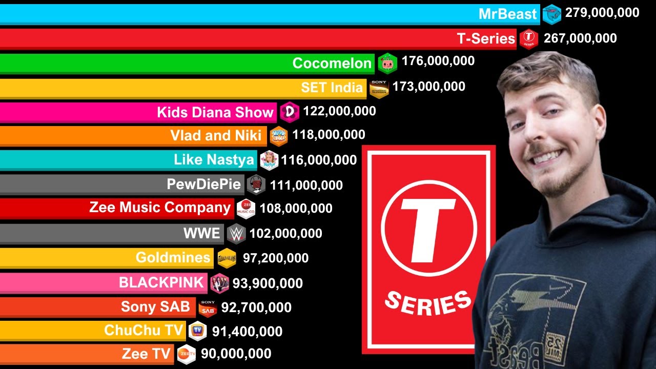 Top 20 Most Subscribed YouTube Channels 2006-2024 | MrBeast vs T-Series vs PewDiePie