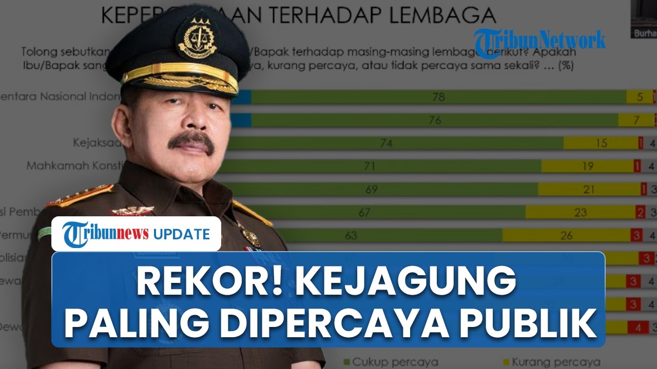 Hasil Survei Indikator Politik: Kejagung Jadi Lembaga Hukum Paling Dipercaya Publik, Rekor Tertinggi