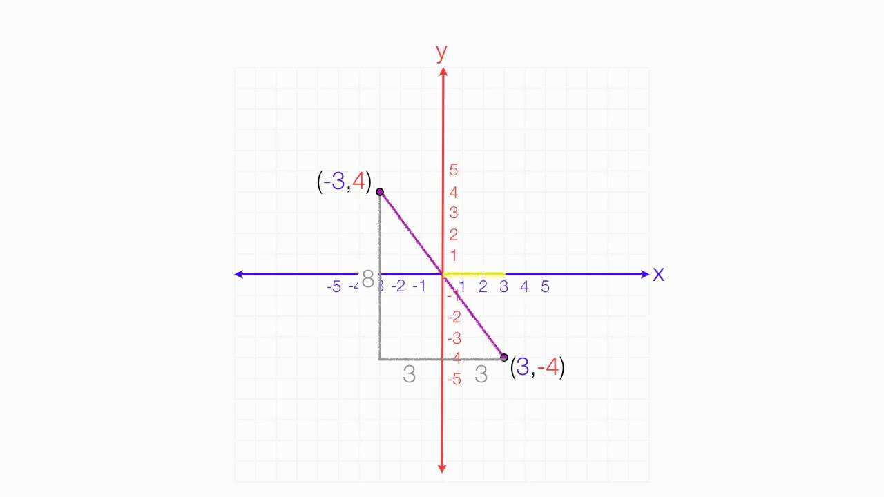 Calculating The Distance Between Two Points