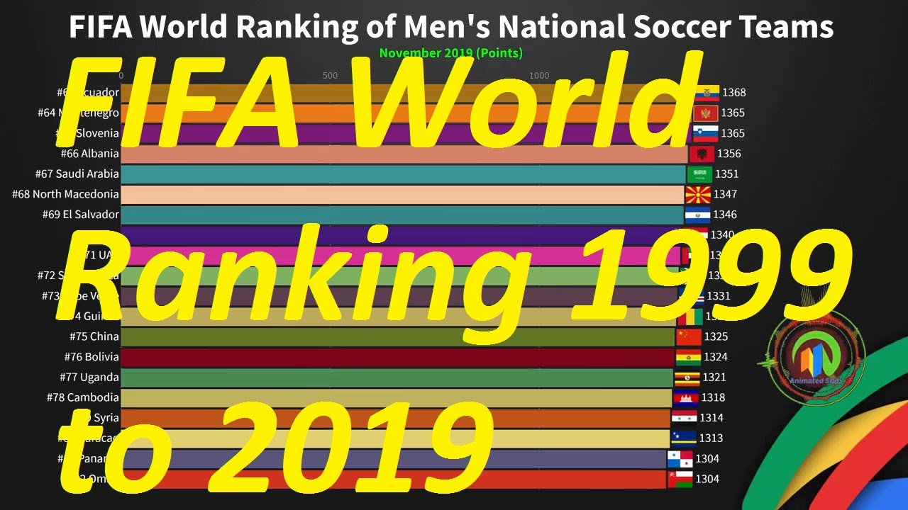 FIFA World Ranking of Men's National Soccer Teams - World Football Rankings 1999 to 2019