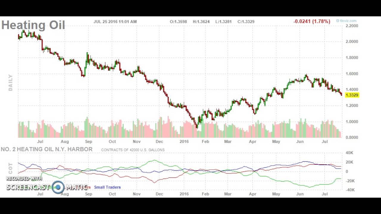 Heating Oil TRADING FUTURES WITH www.finviz.com 25/07/2016