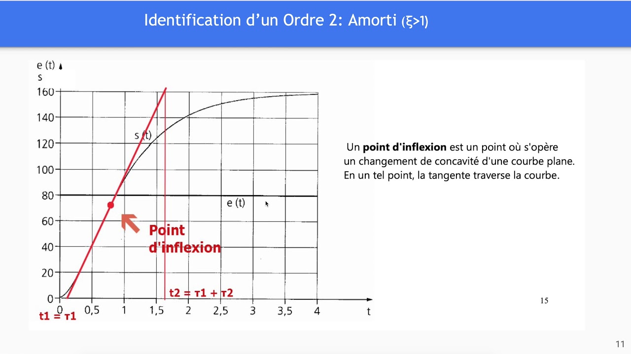 Vidéo 8: Identifier une réponse temporelle