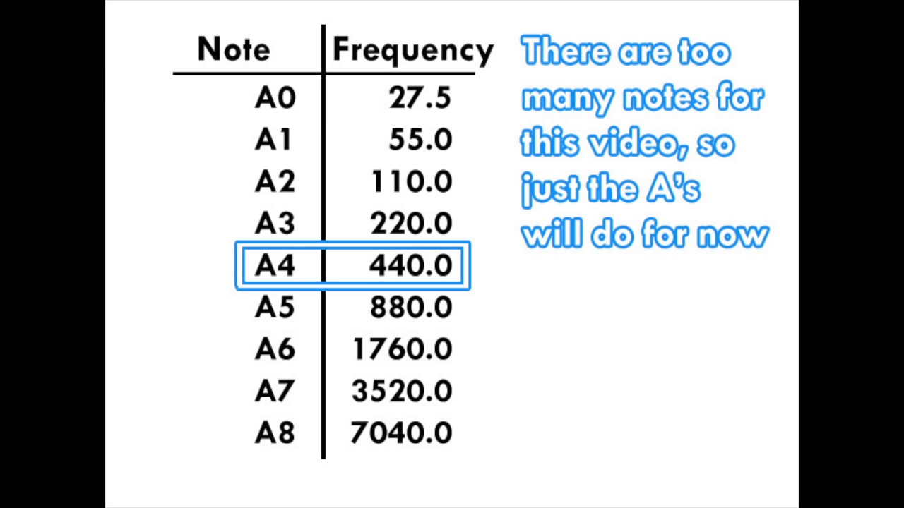 Frequencies of Musical Notes