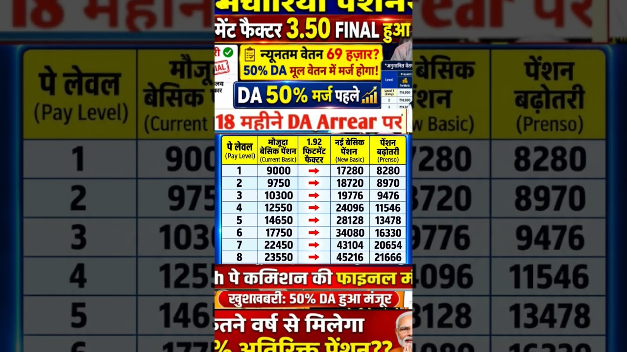 pension,DA 50%,69000₹ salary update news today 😱#shorts #ytshorts
