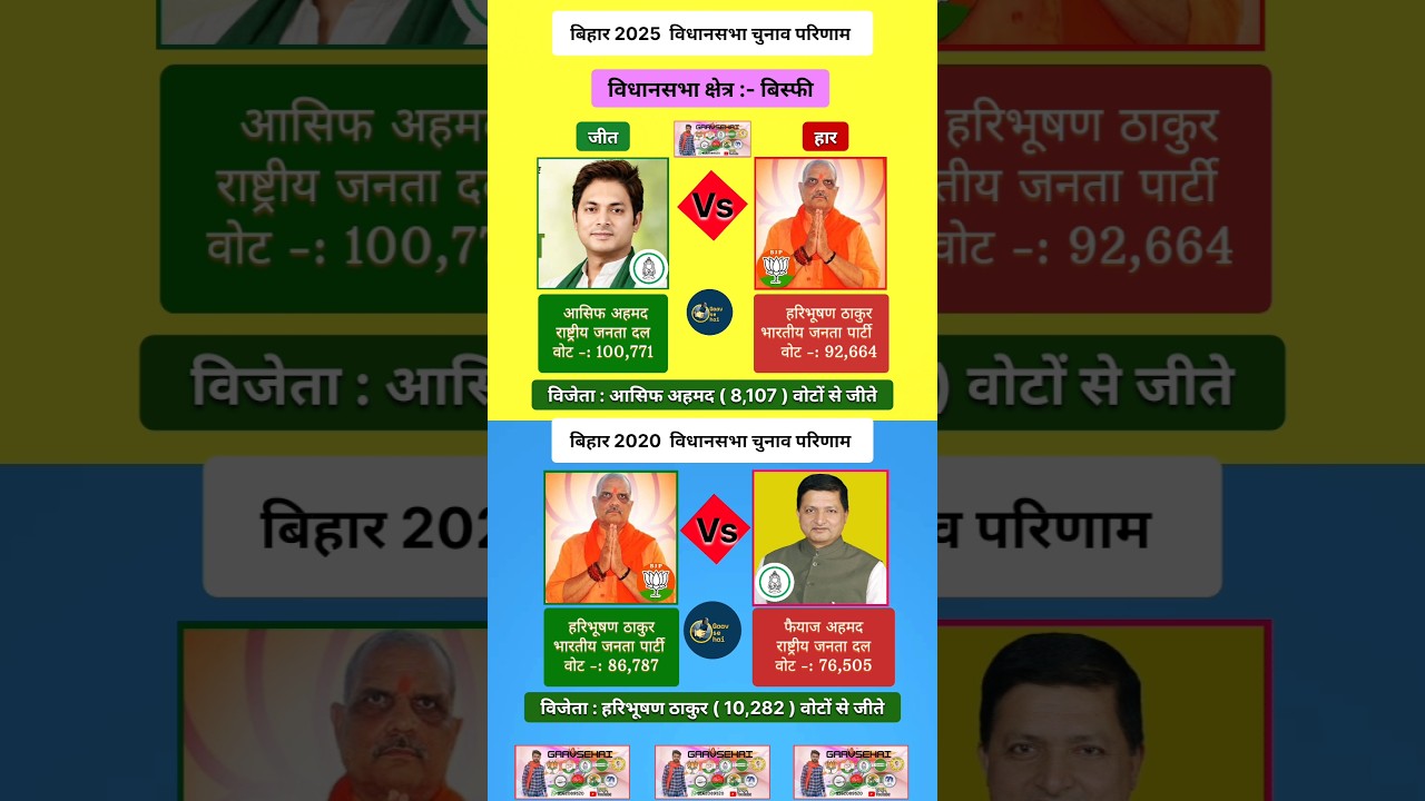 Bisfi Vidhansabha 2020 & 2025 Bihar Assembly Election's Results. #rjd #bjp #madhubani #politicalnews