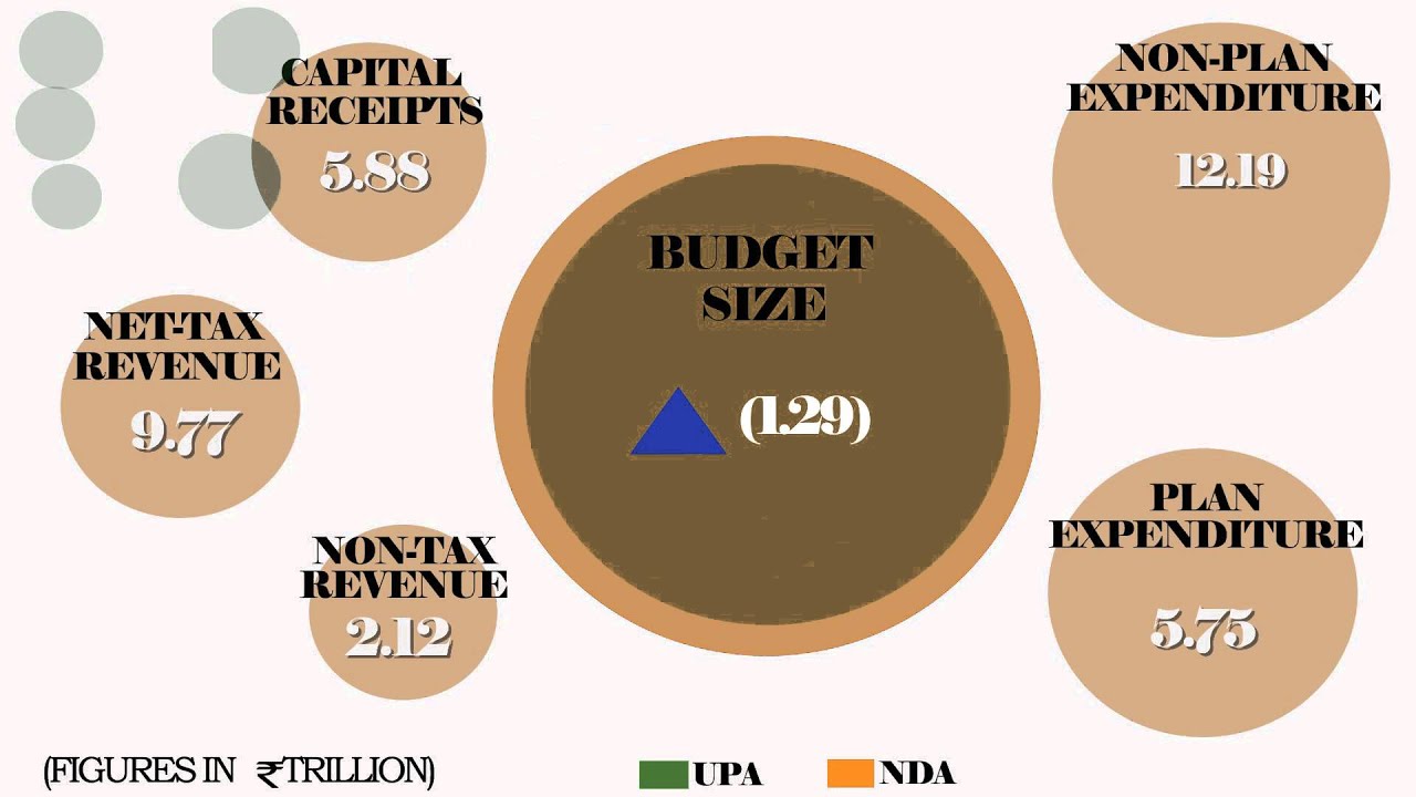 Battle of the budgets | NDA vs. UPA