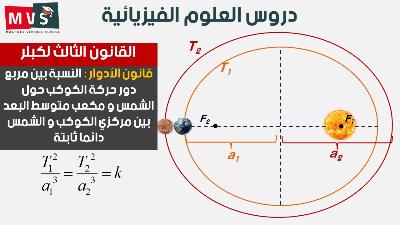القانون الثالث لكبلر