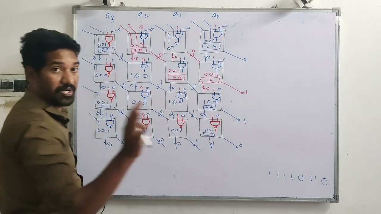 Baugh Wooley multiplier in Telugu || low power VLSI design in Telugu 