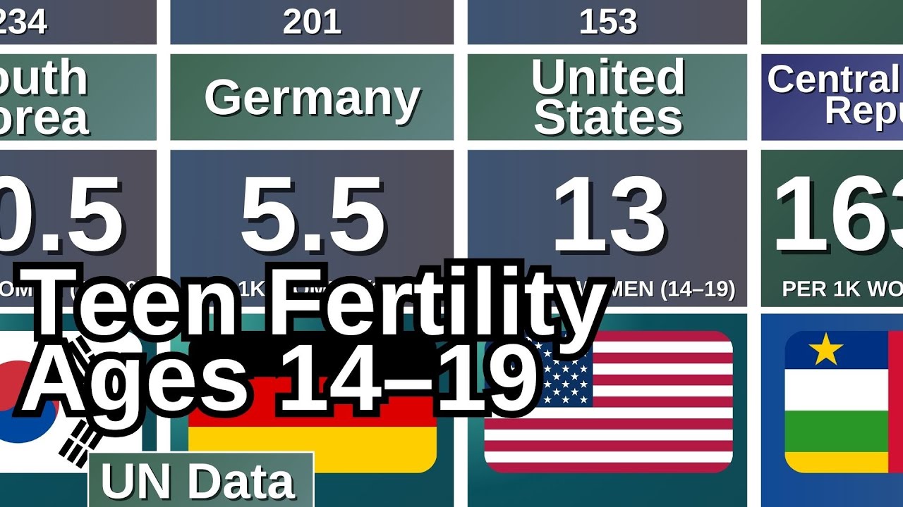 Teen Fertility Rate by Country | Ages 14–19 🌍