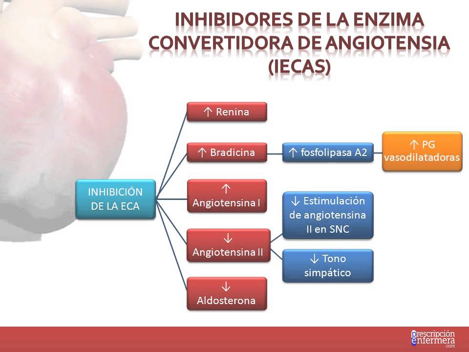 Tema 27. Fármacos indicados en la Insuficiencia Cardíaca.