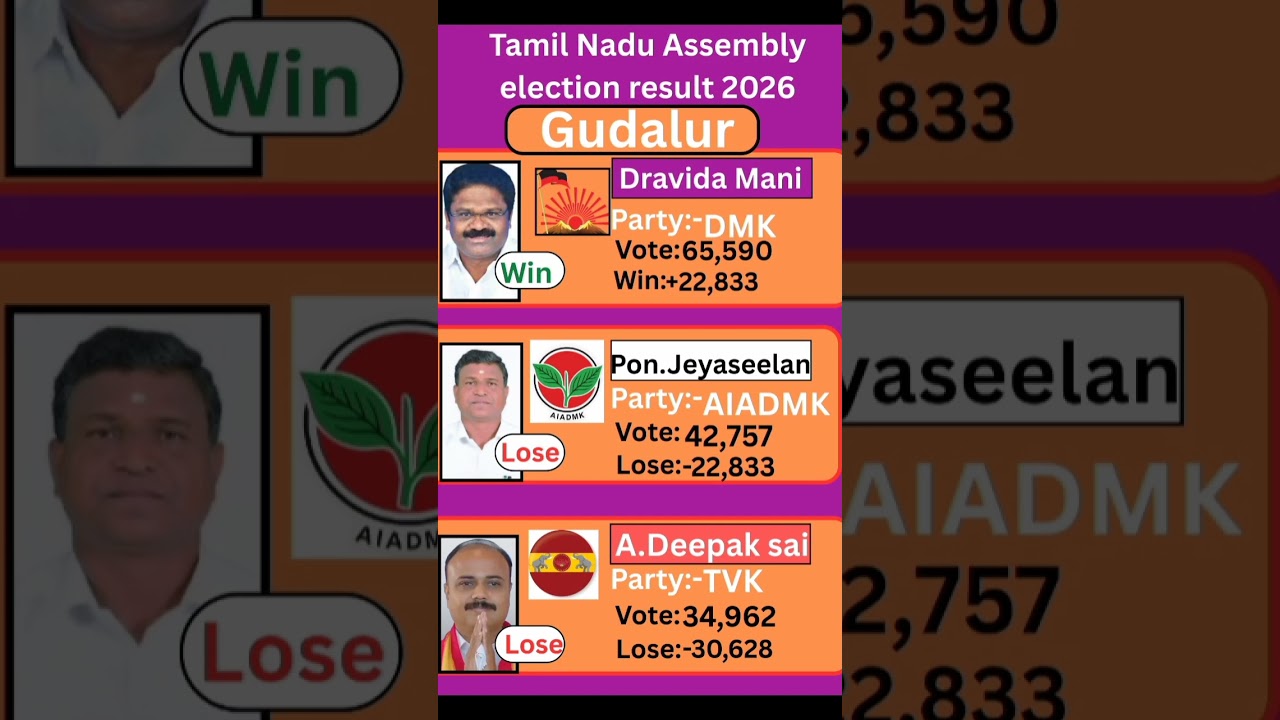 Gudalur (Tamil Nadu) Assembly election result 2026 #tamilnadu #election #government