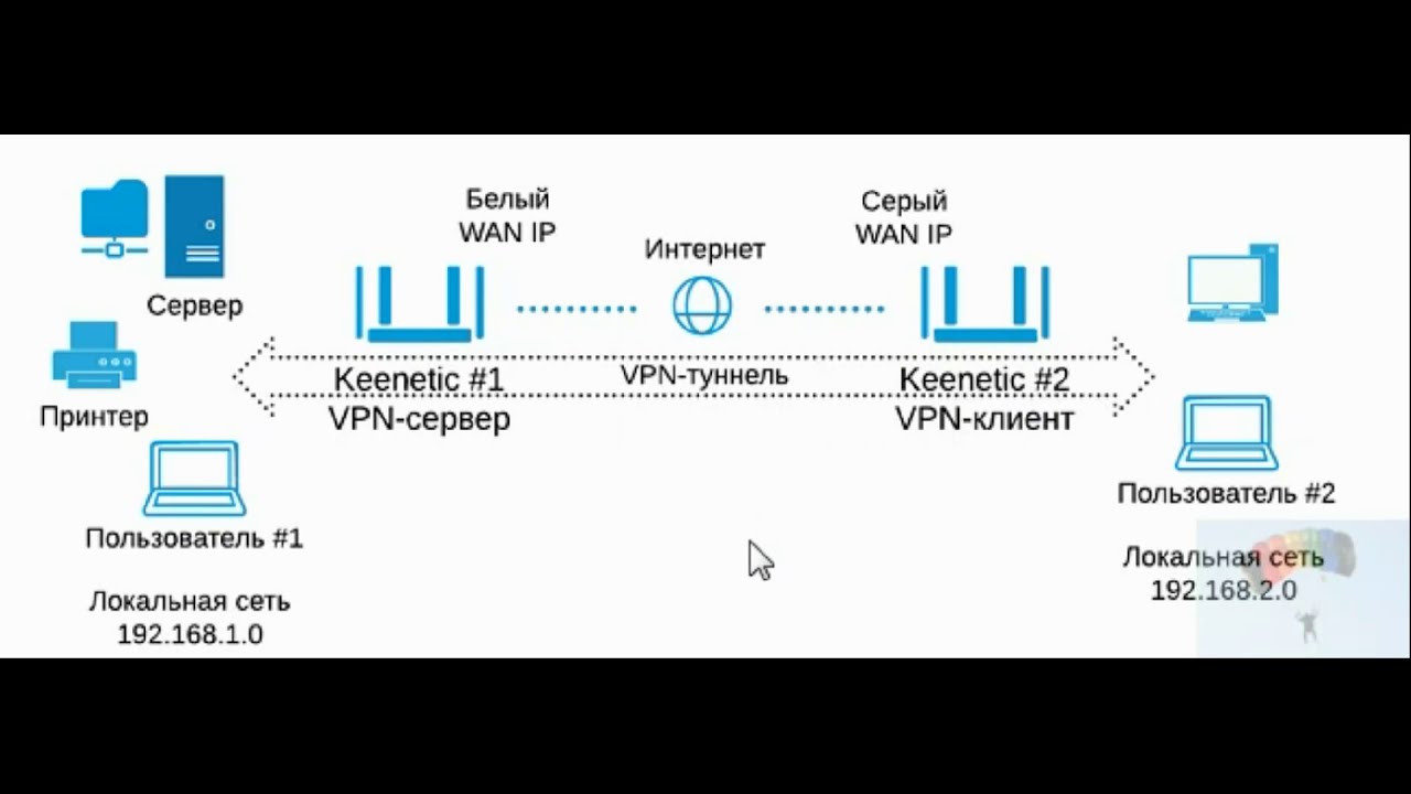 Mikrotik, внедряем в жизнь. Часть 8. Настраиваем PPTP VPN канал.