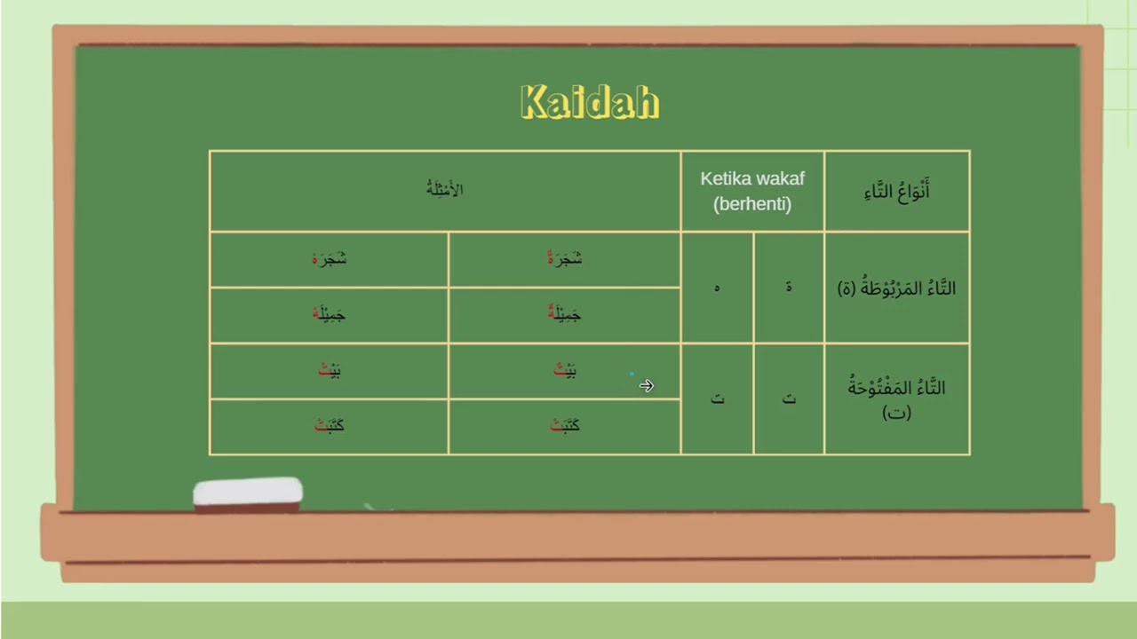 Kaidah Penulisan Ta' Marbuthah Dan Ta' Maftuhah