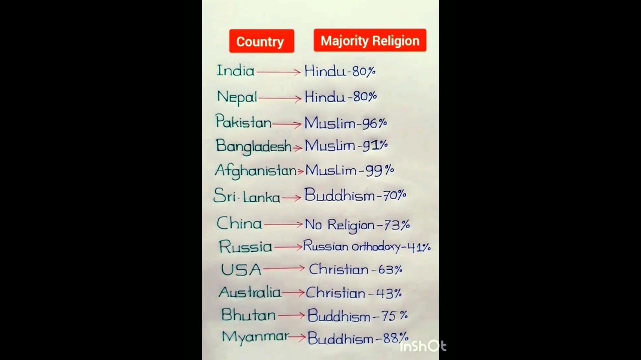 country And majority of religion Hindu Muslim Christian INDIA Nepal Sri Lanka #gk #religion #shorts