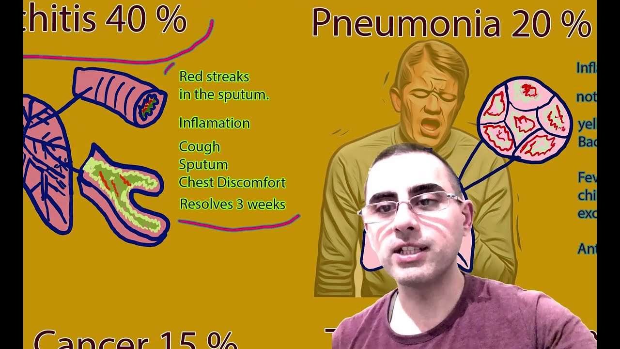Coughing up Blood (Hemoptysis) - Most Likely Diagnosis