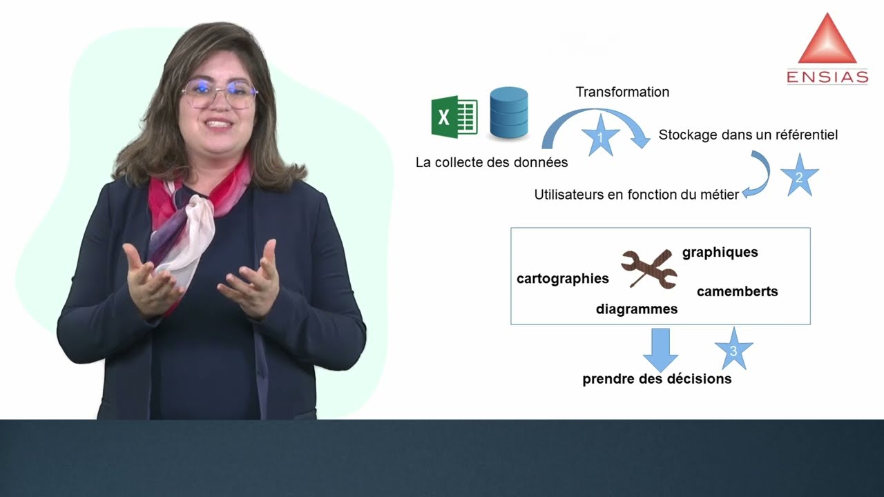 Un système en général et décisionnel en particulier
