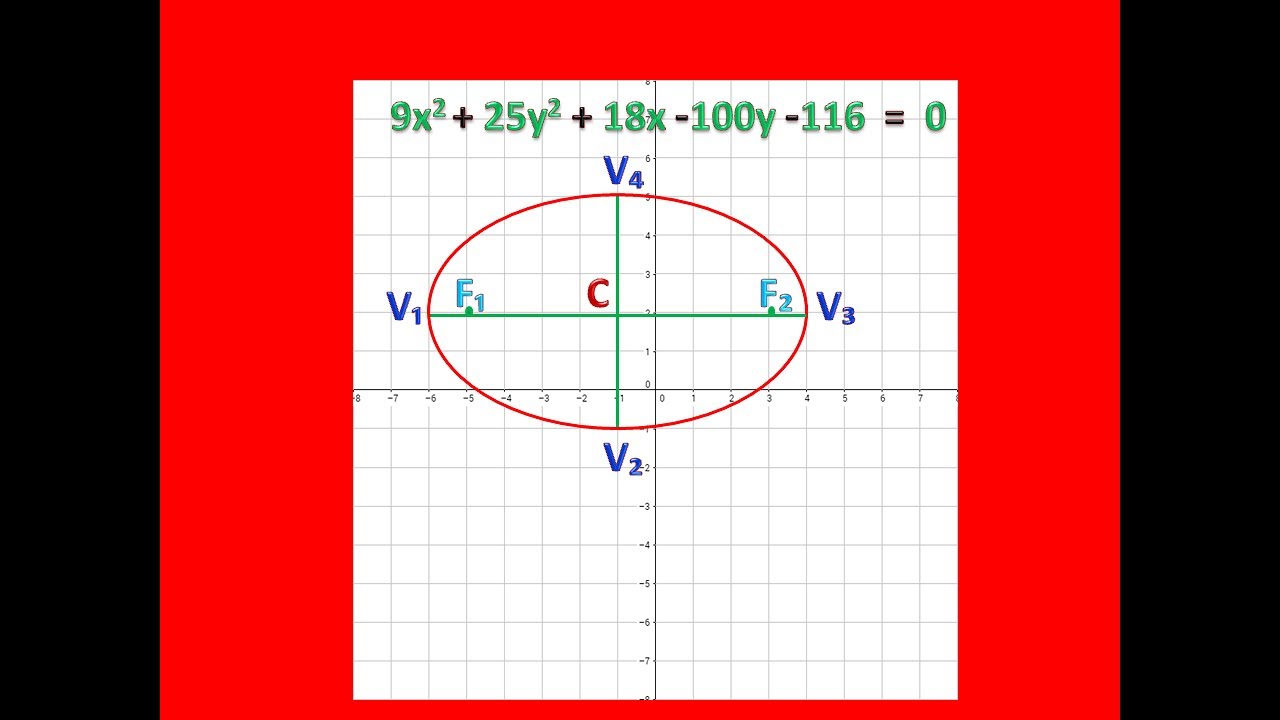 Elementos y gráfica de la elipse