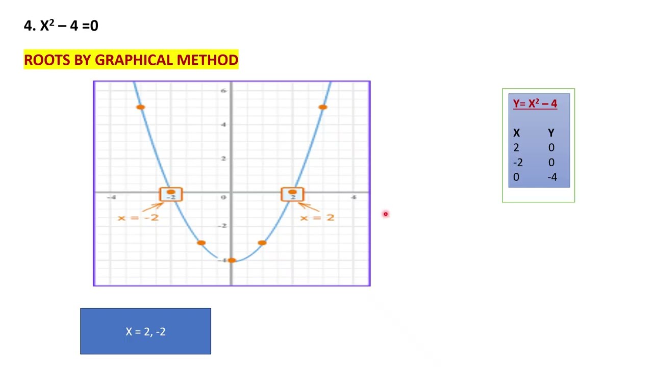 Roots of Quadratic Equation explained 10th Maths 