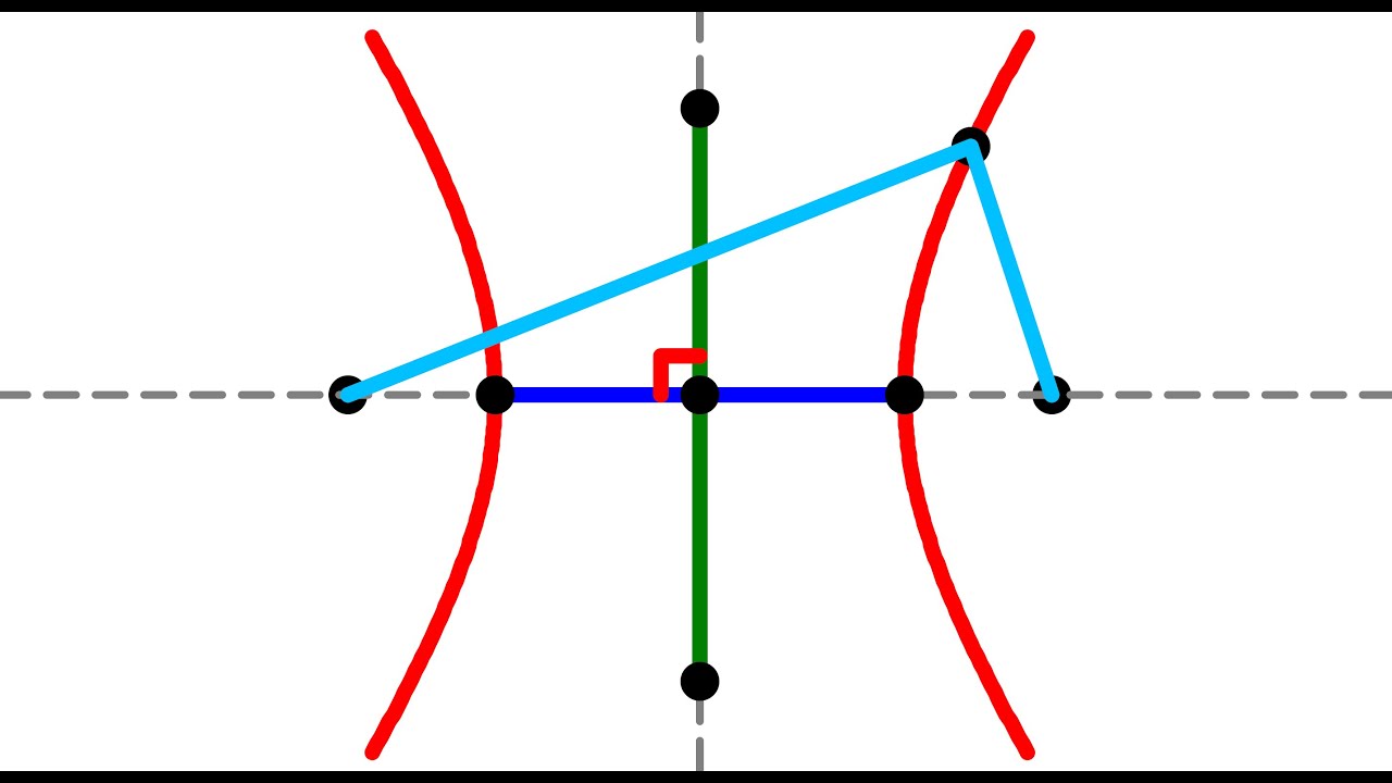 The elements of a hyperbola: foci, transverse axis, conjugate axis, vertices, centre, etc. | 2