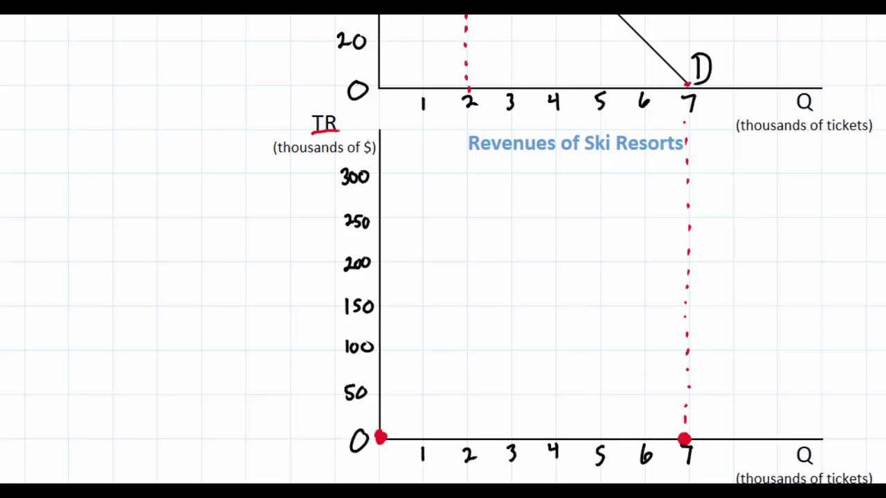 The Total Revenue Test of Price Elasticity of Demand ( part 1)