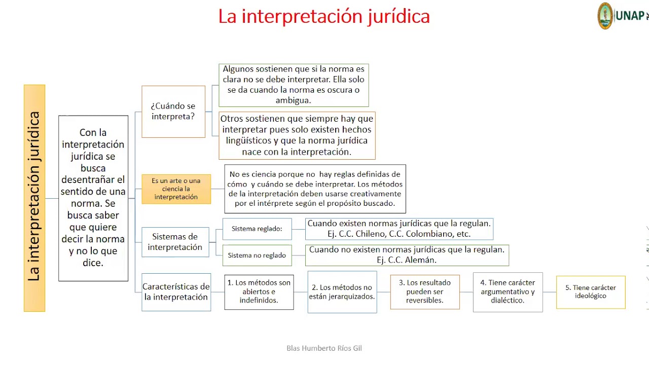 La interpretación jurídica