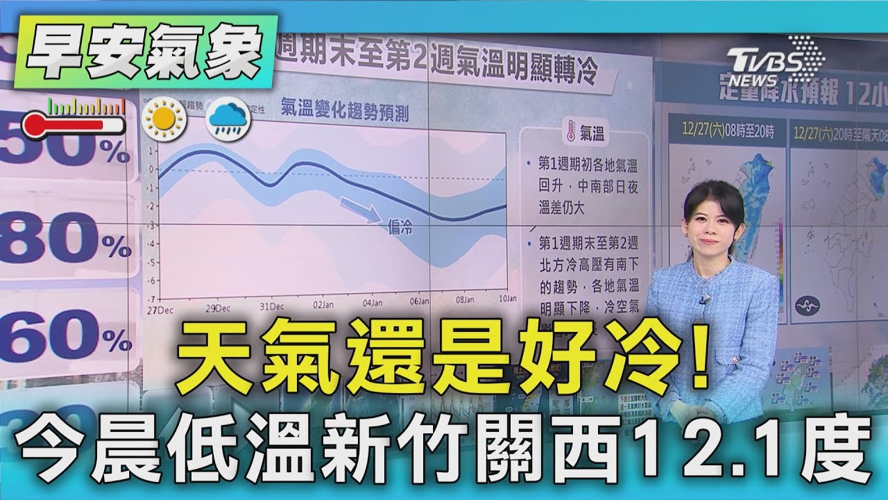天氣/ 天氣還是好冷! 今晨低溫新竹關西12.1度｜氣象主播 謝宜倫｜早安氣象｜TVBS新聞 20251227 @TVBSNEWS01