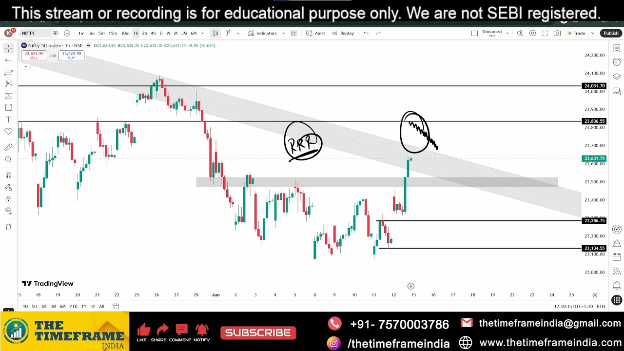 Power of Chart | Nifty & Bank Nifty Analysis for Tomorrow | June 15, 2026 | Support & Resistance