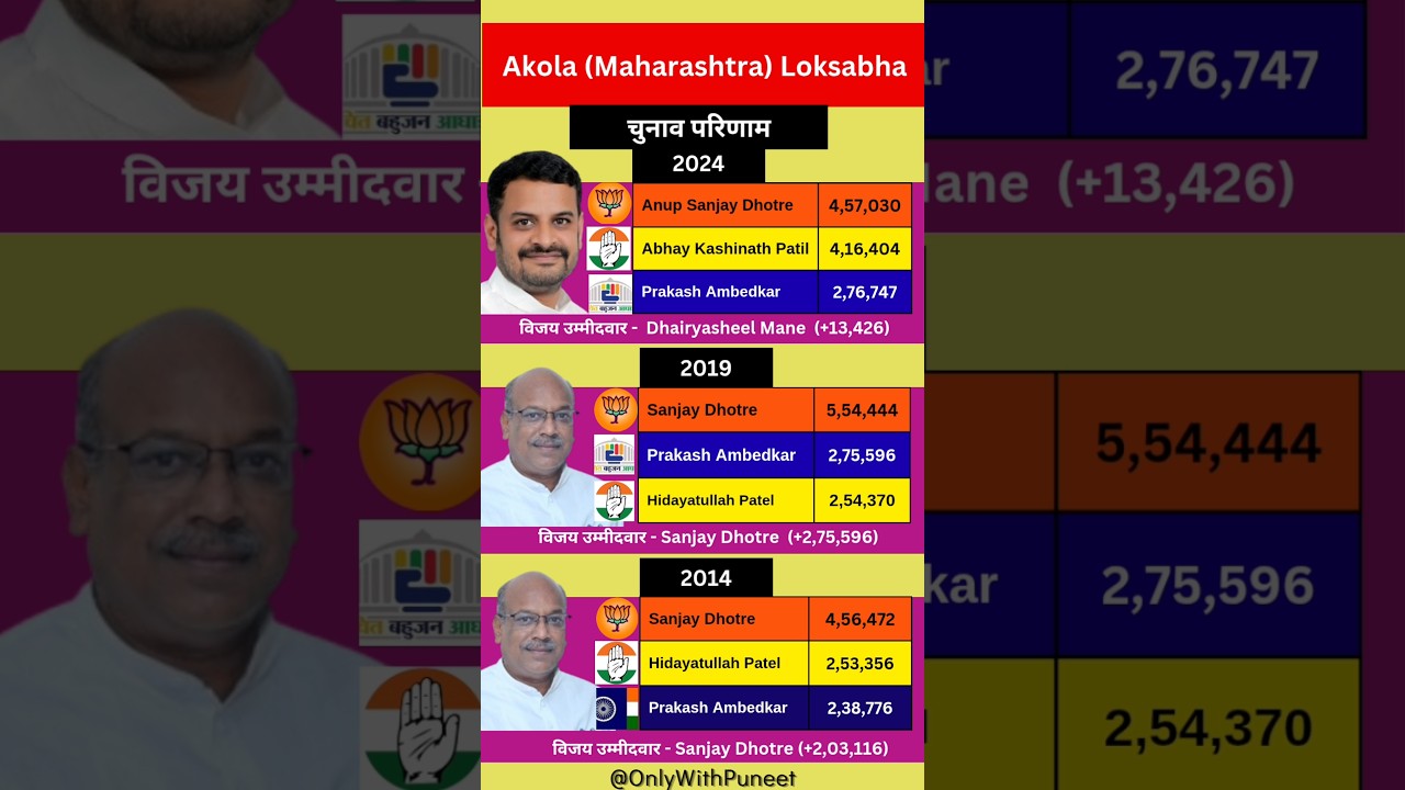 Akola (Maharashtra) Loksabha Election Result History (2014-2024) l 