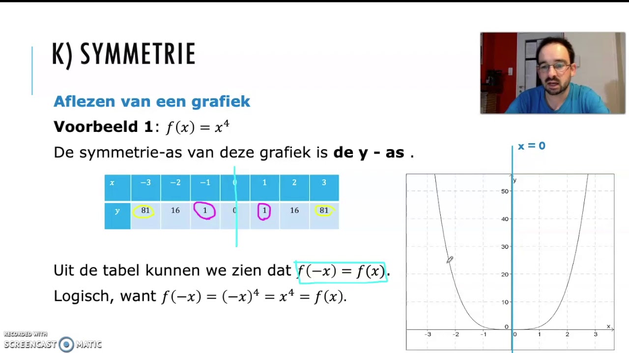 Reële functies - Symmetrie