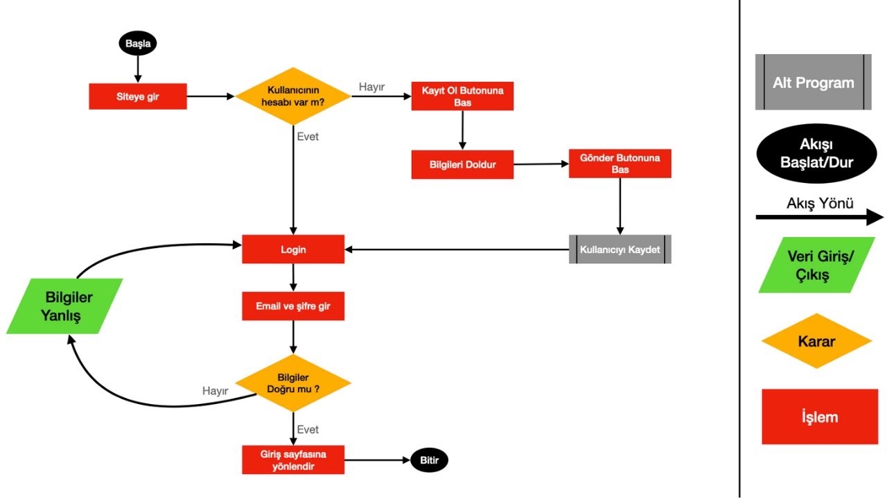 Flowchart Nedir, Akış Diyagramı Nasıl Çizilir ?